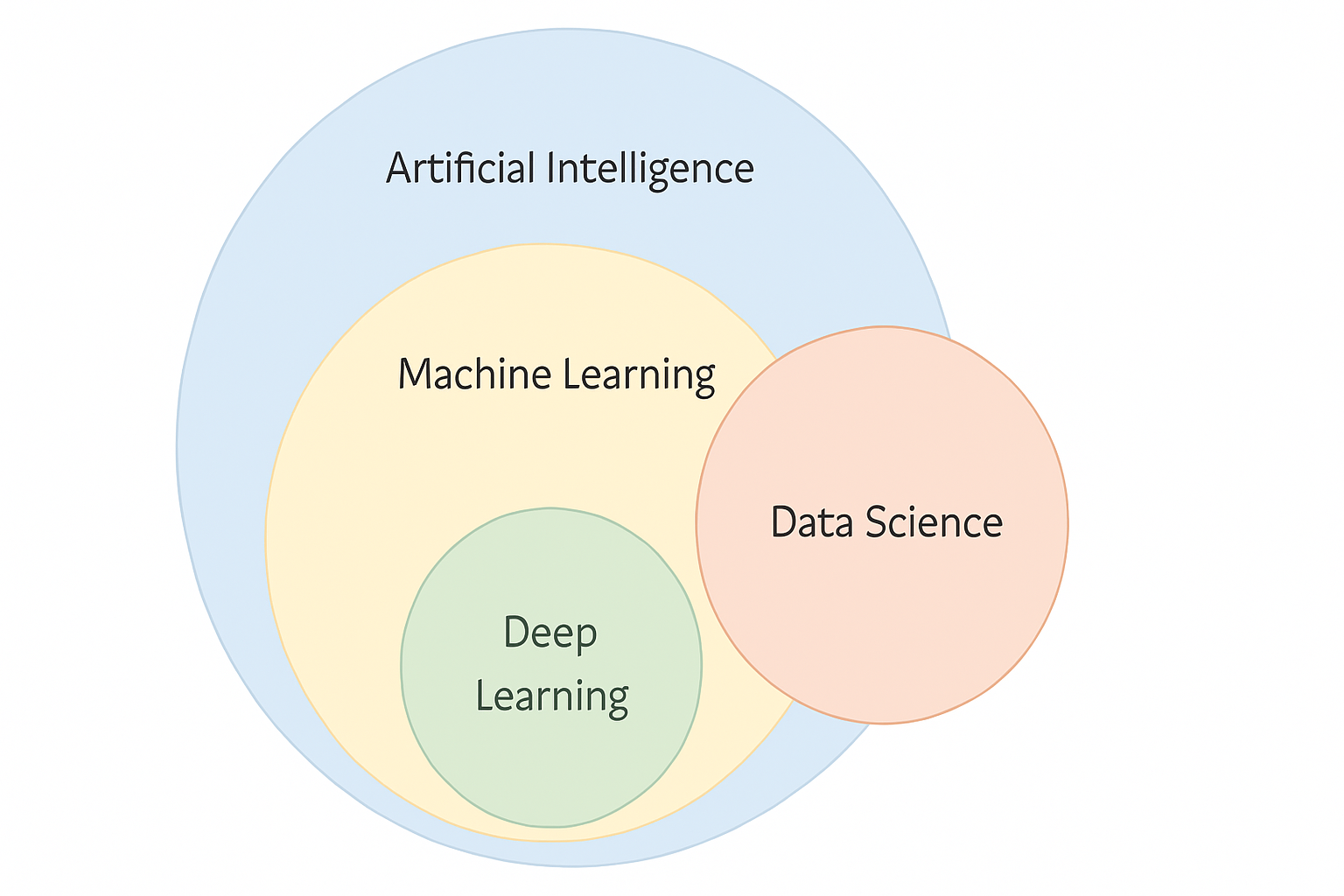 AI, ML, DL, and Data Science Diagram