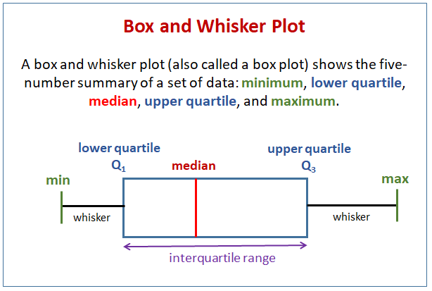 Box Plot