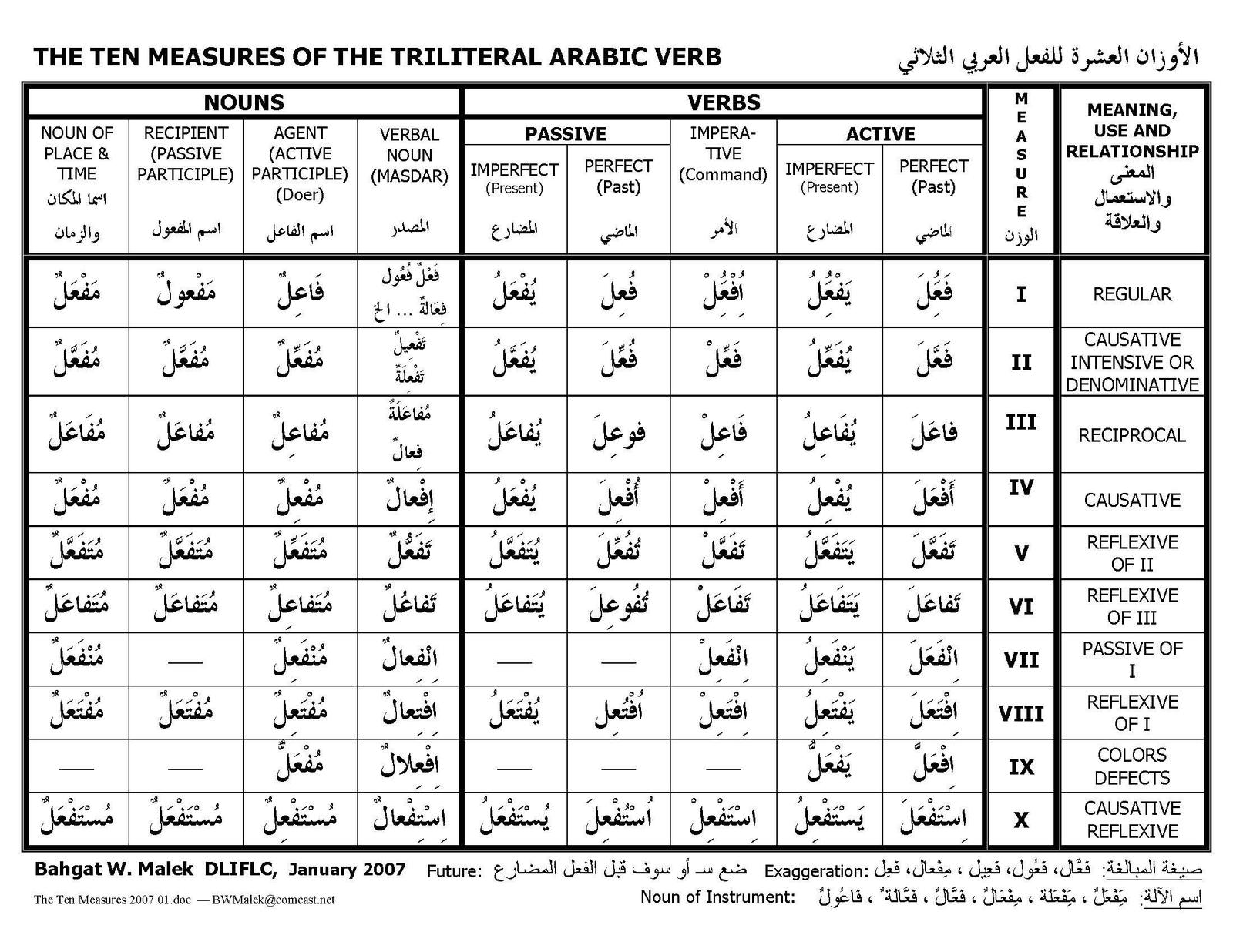 Verb Forms
